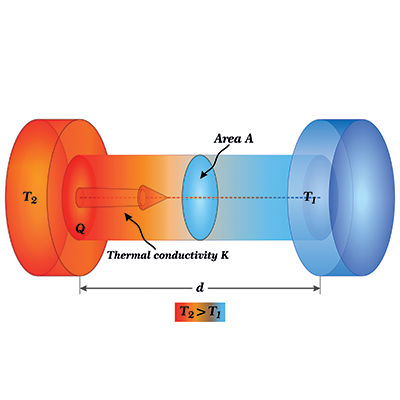 What is thermal conductivity?